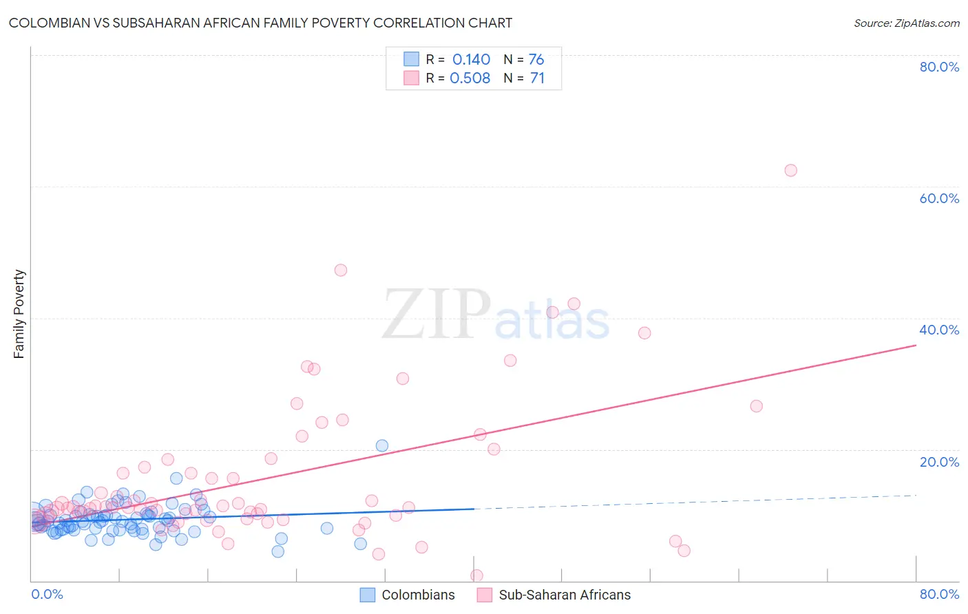 Colombian vs Subsaharan African Family Poverty