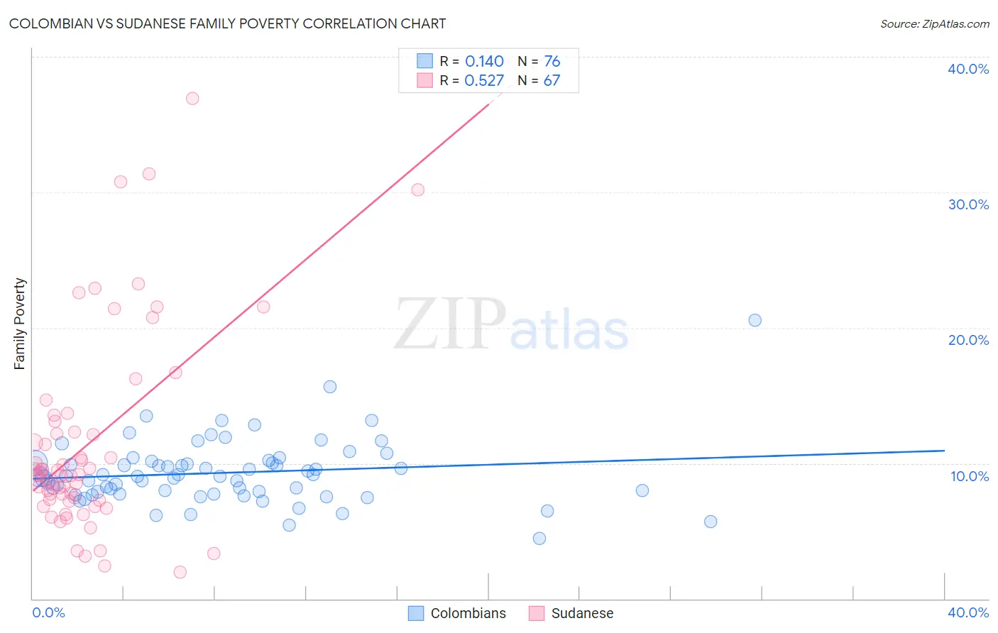 Colombian vs Sudanese Family Poverty