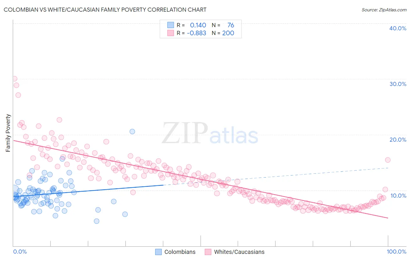 Colombian vs White/Caucasian Family Poverty