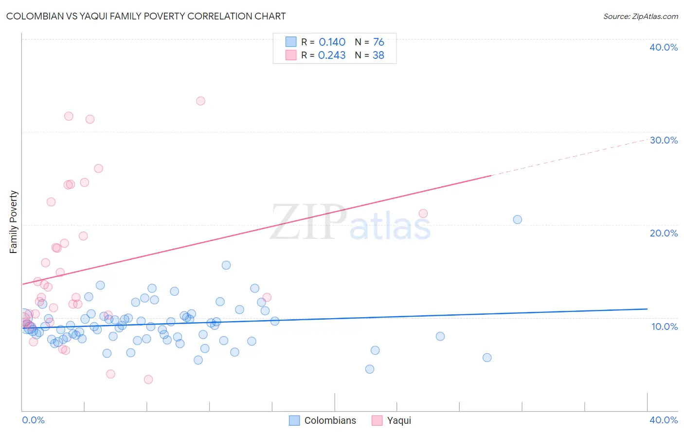 Colombian vs Yaqui Family Poverty