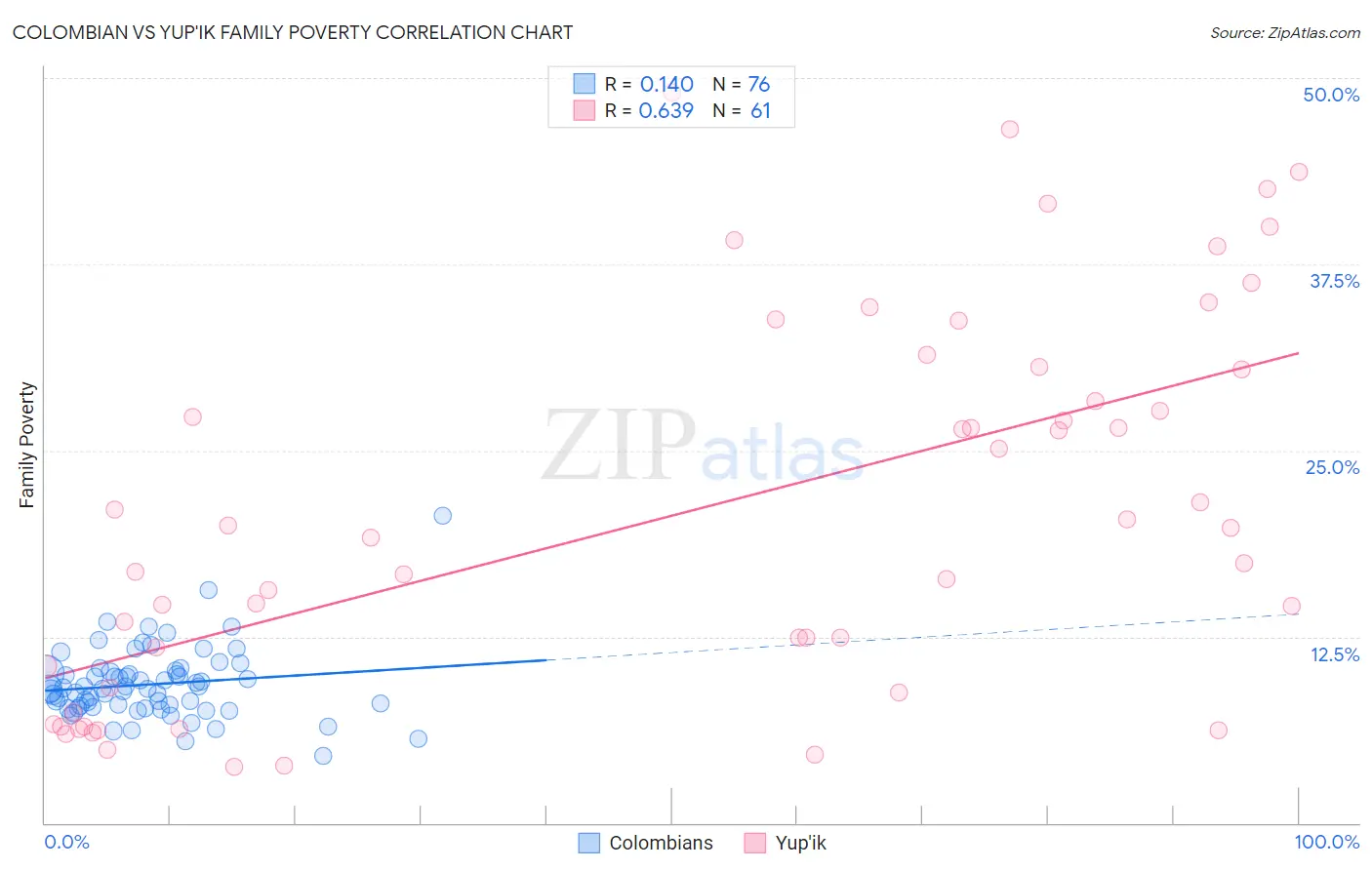 Colombian vs Yup'ik Family Poverty