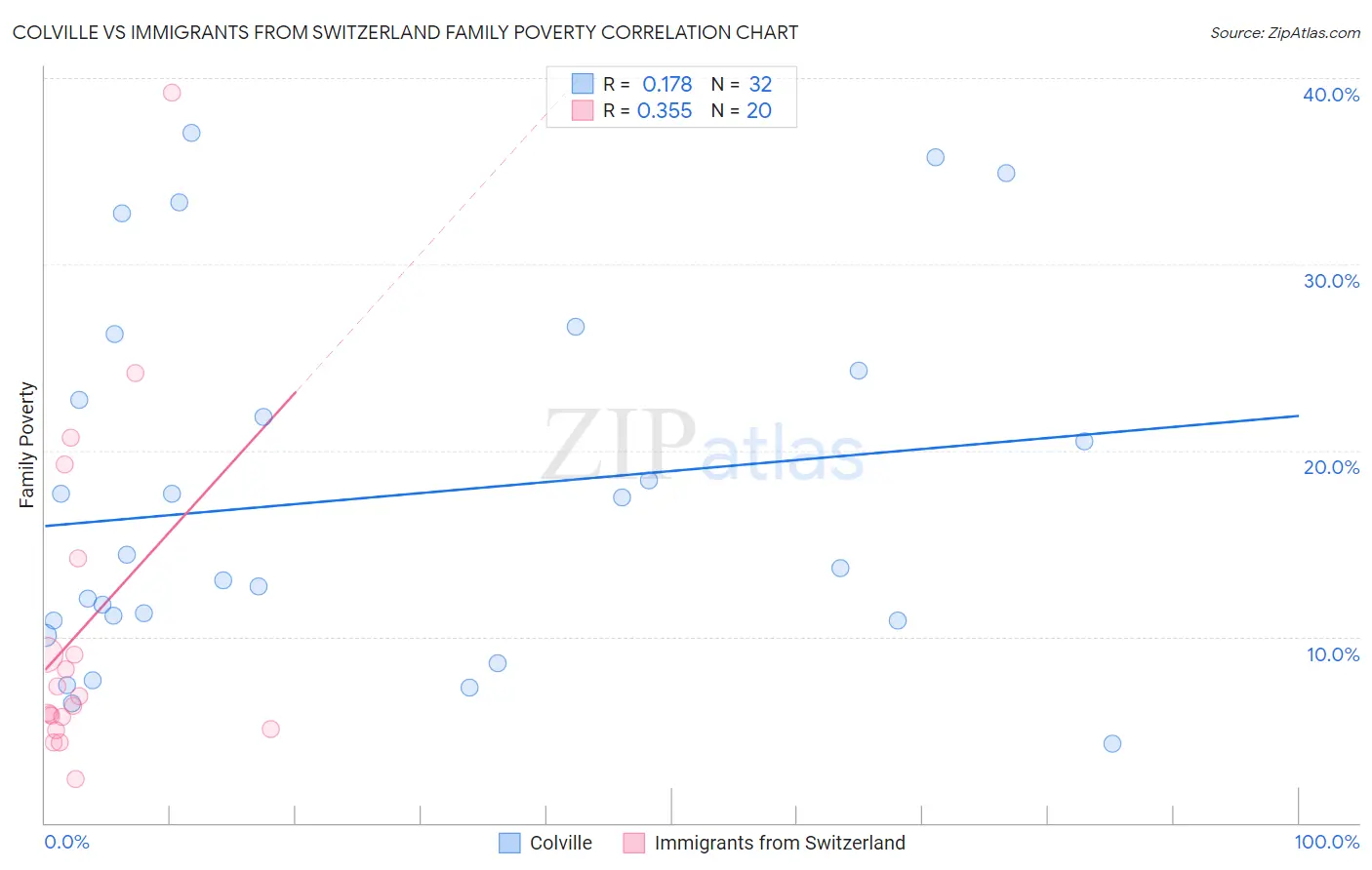 Colville vs Immigrants from Switzerland Family Poverty