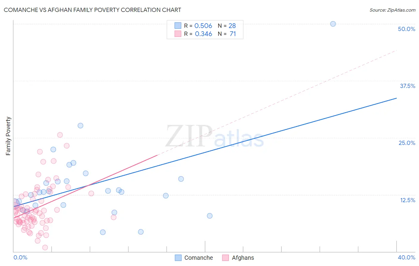 Comanche vs Afghan Family Poverty