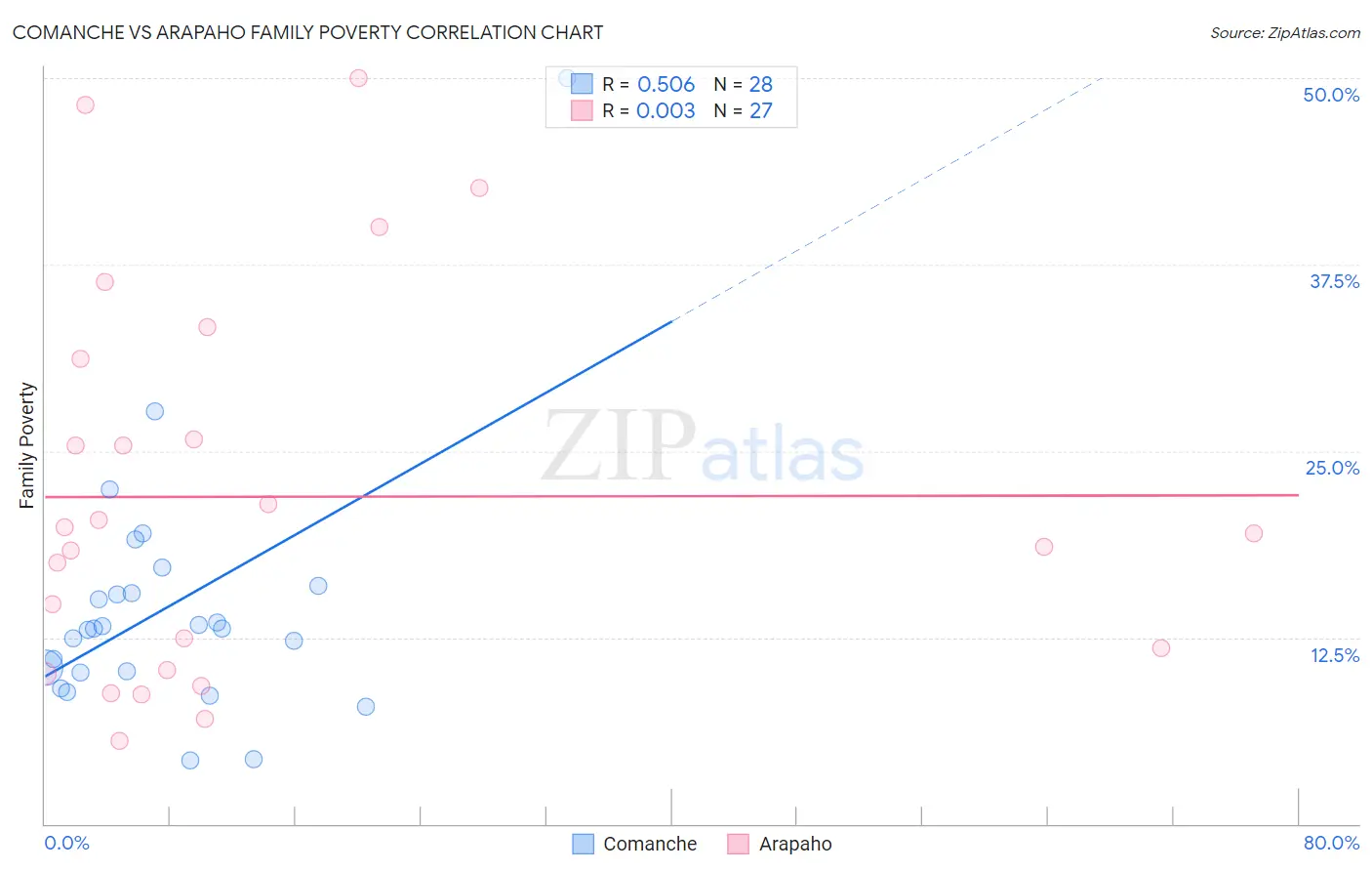 Comanche vs Arapaho Family Poverty