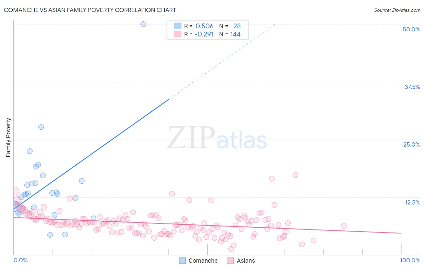 Comanche vs Asian Family Poverty