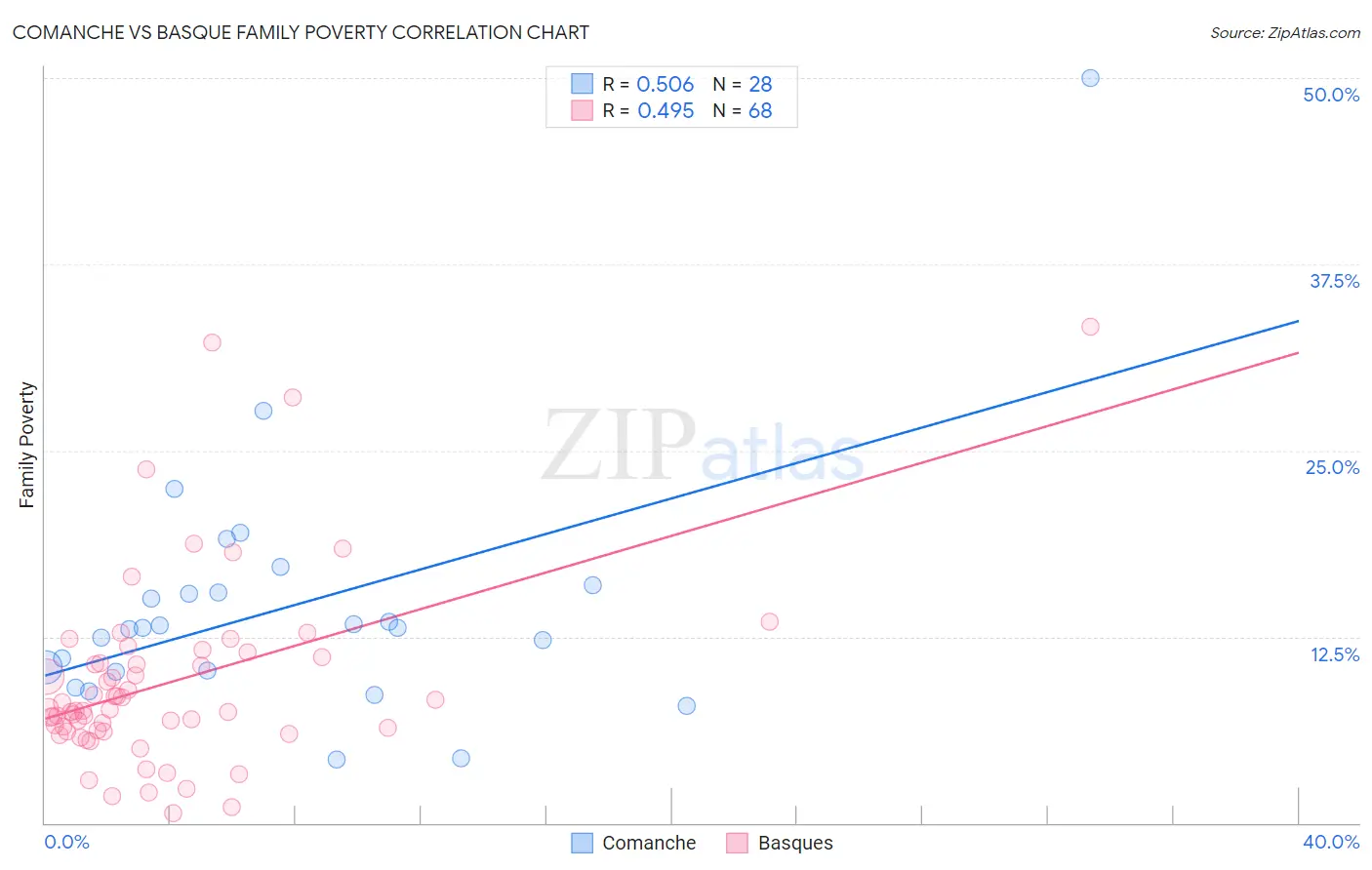 Comanche vs Basque Family Poverty