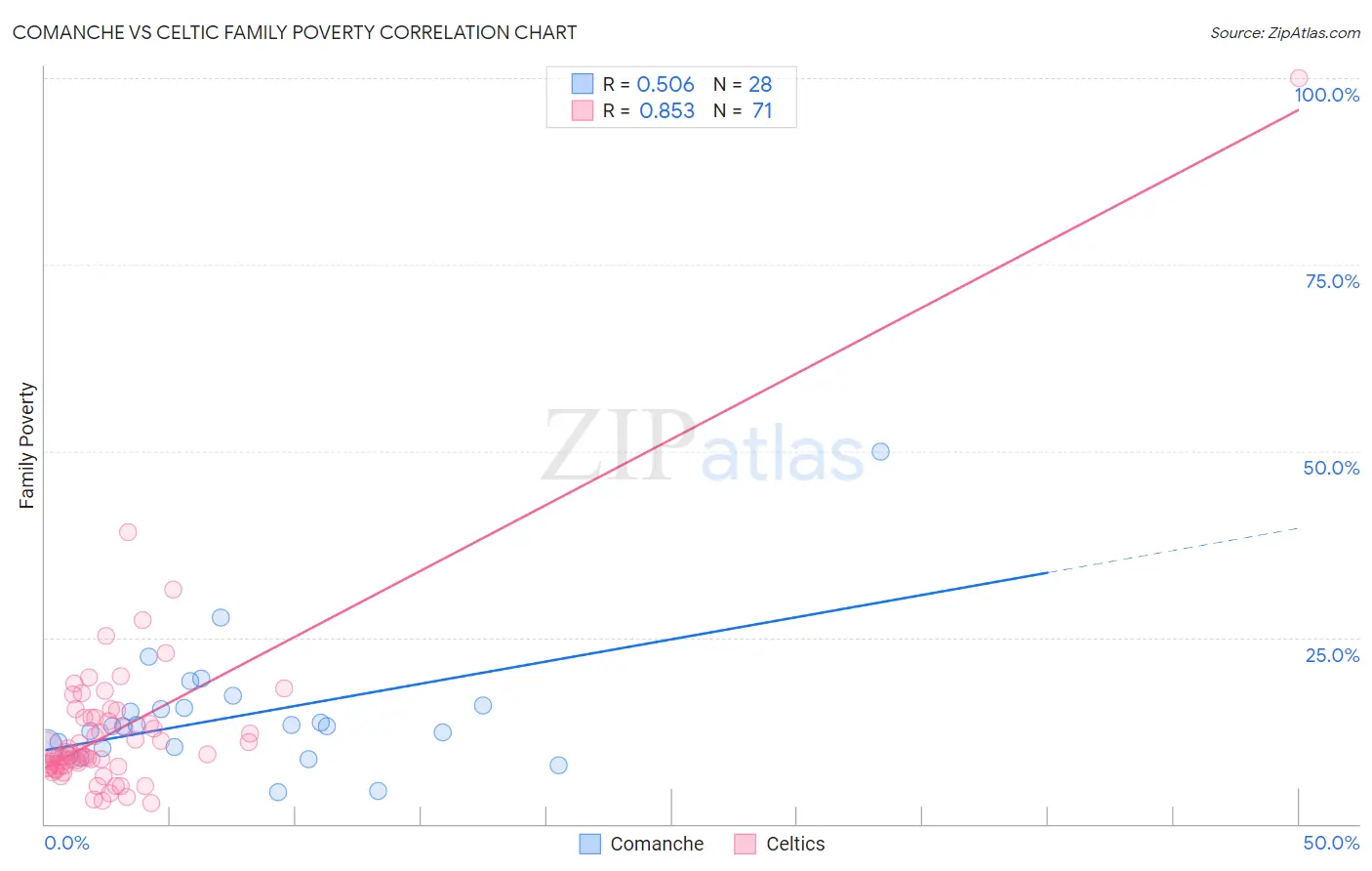 Comanche vs Celtic Family Poverty