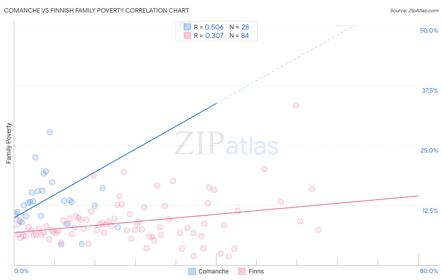 Comanche vs Finnish Family Poverty