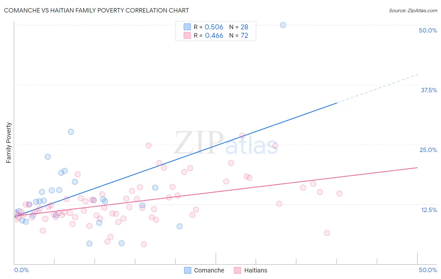 Comanche vs Haitian Family Poverty