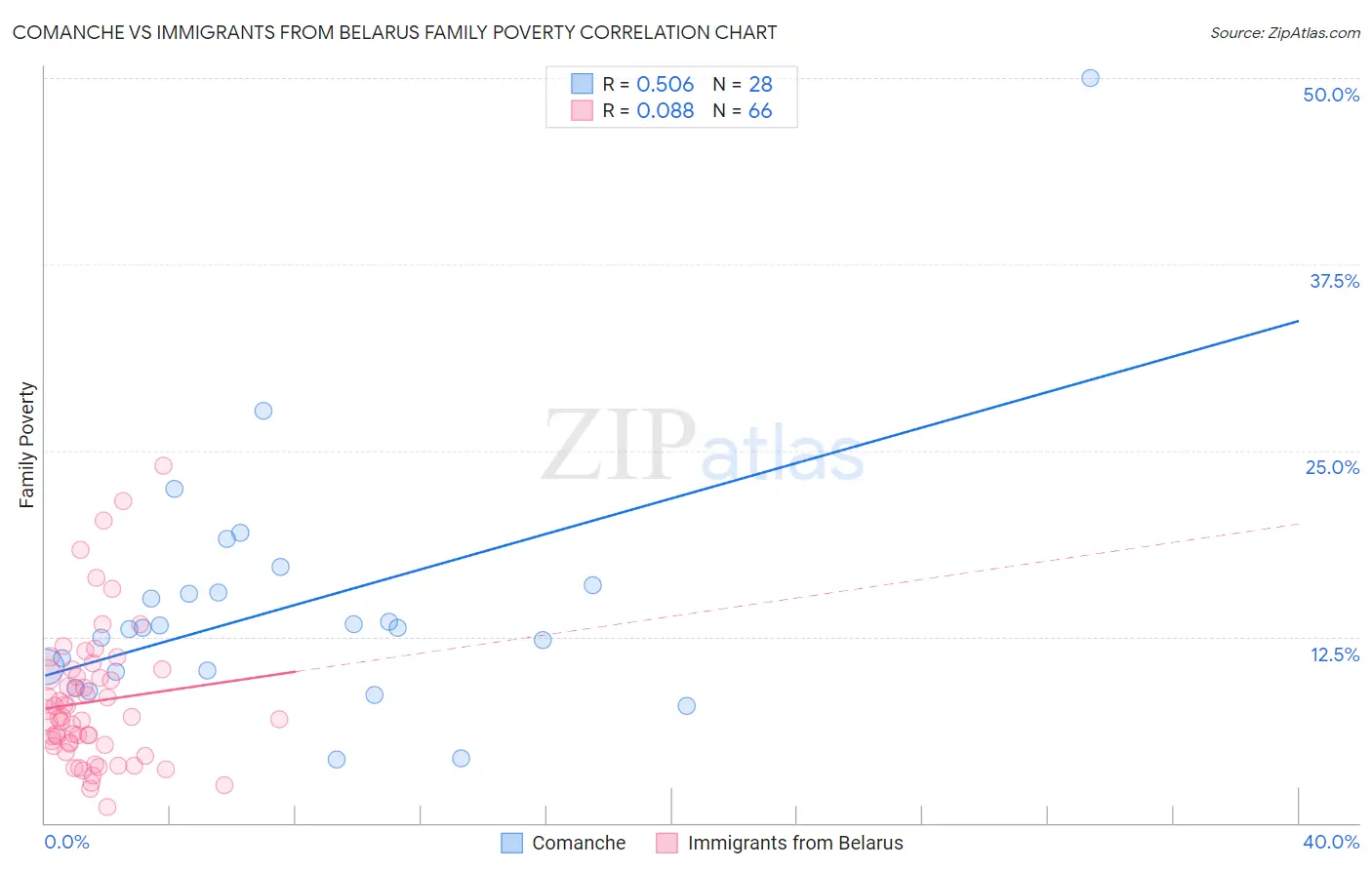 Comanche vs Immigrants from Belarus Family Poverty