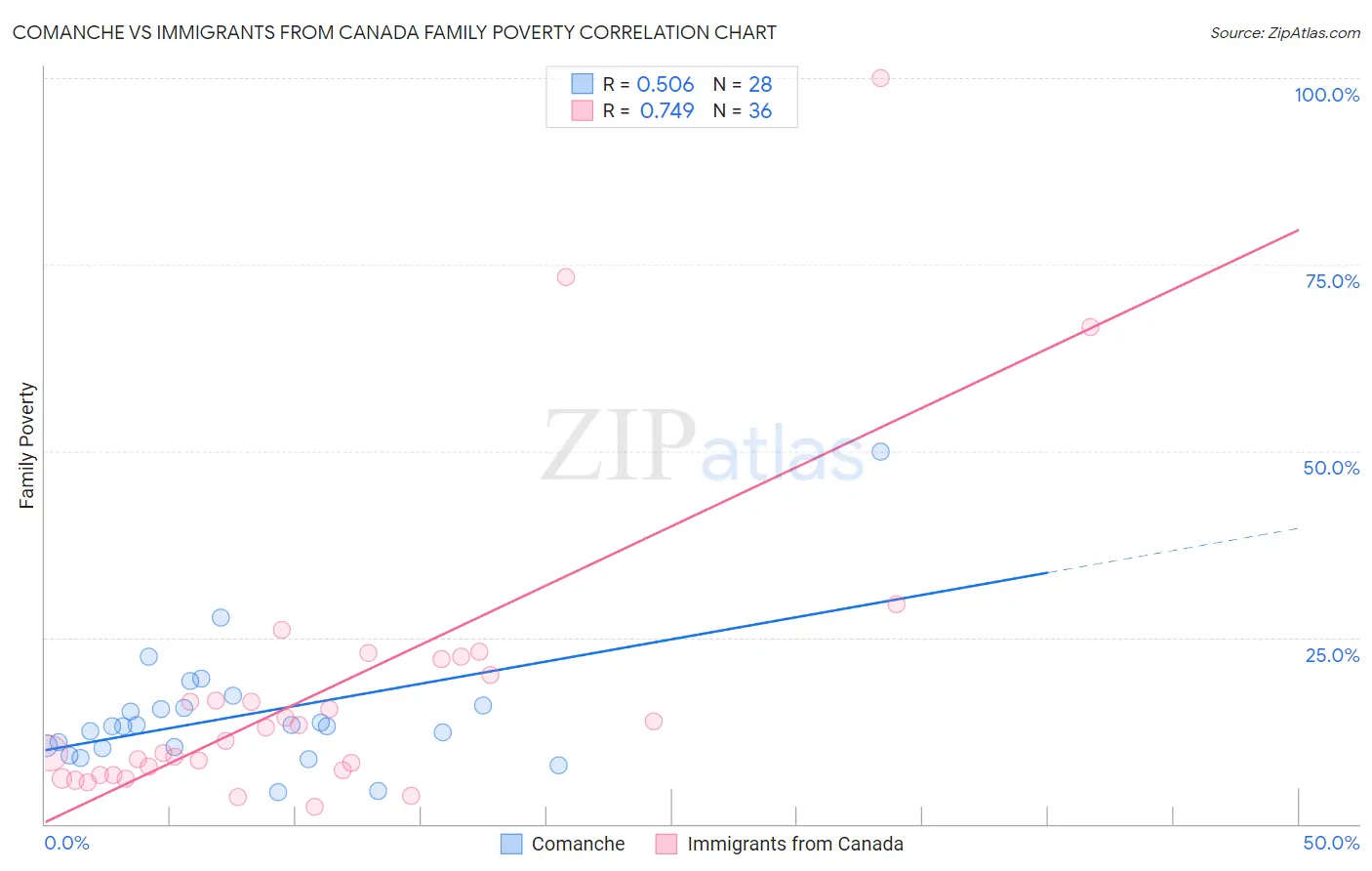 Comanche vs Immigrants from Canada Family Poverty