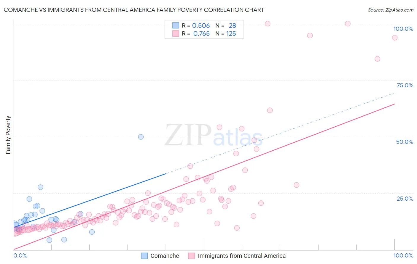 Comanche vs Immigrants from Central America Family Poverty