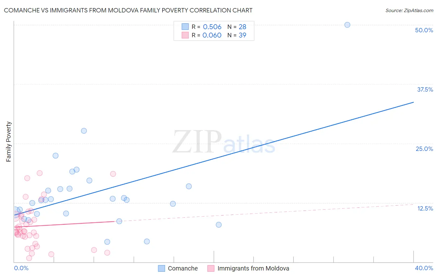 Comanche vs Immigrants from Moldova Family Poverty