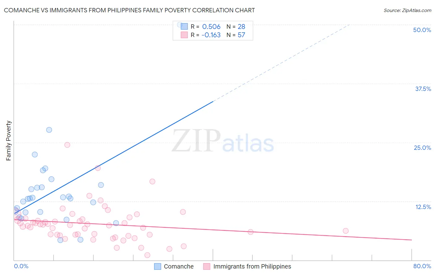 Comanche vs Immigrants from Philippines Family Poverty