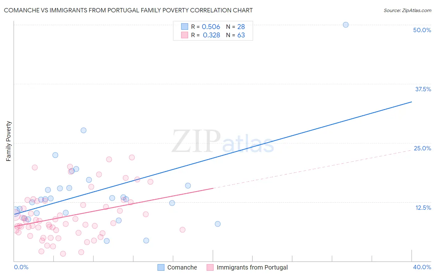 Comanche vs Immigrants from Portugal Family Poverty