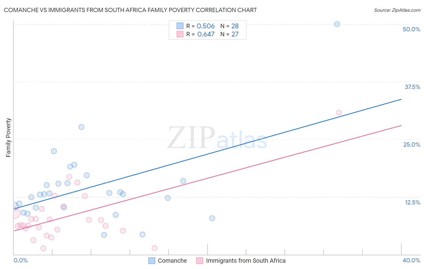 Comanche vs Immigrants from South Africa Family Poverty