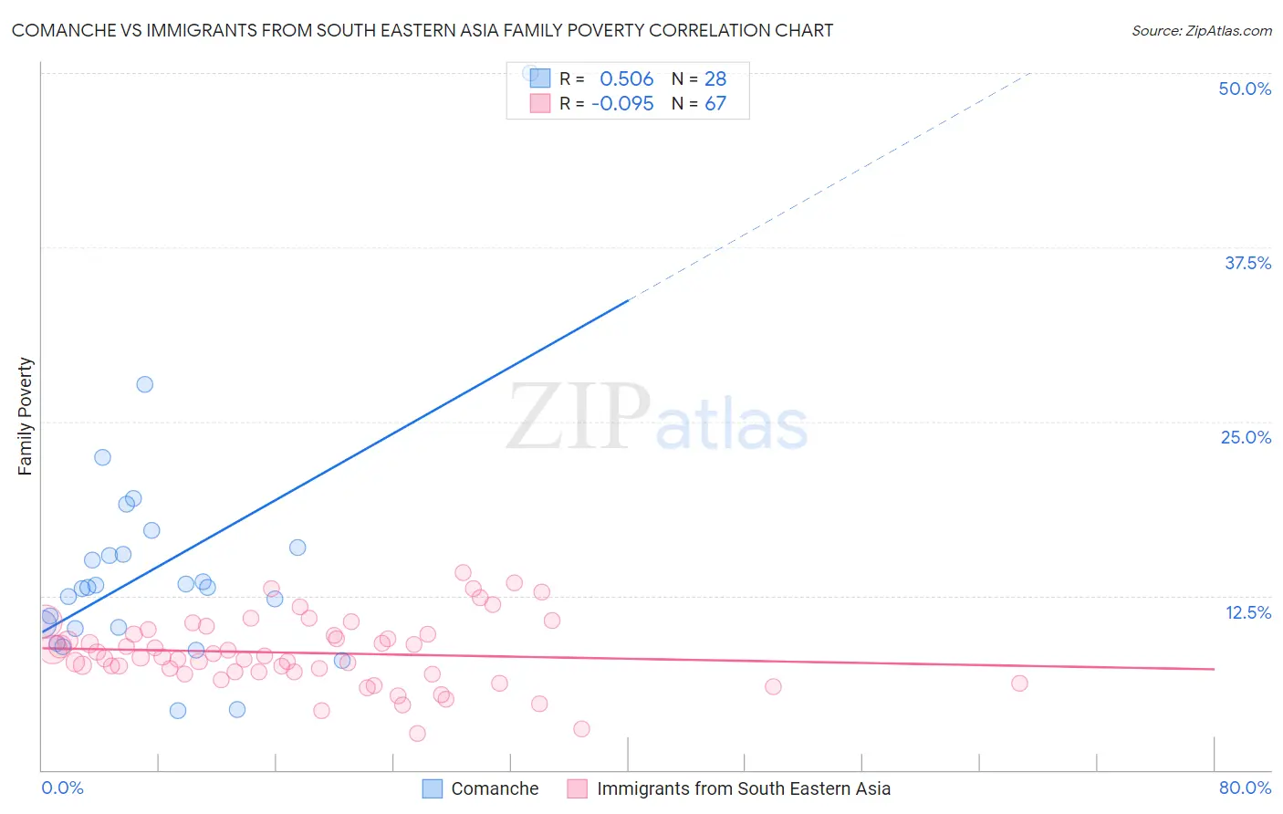 Comanche vs Immigrants from South Eastern Asia Family Poverty