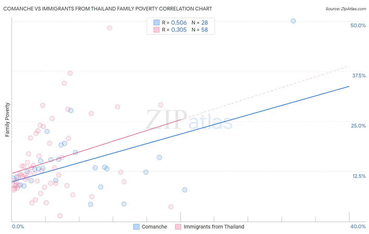 Comanche vs Immigrants from Thailand Family Poverty