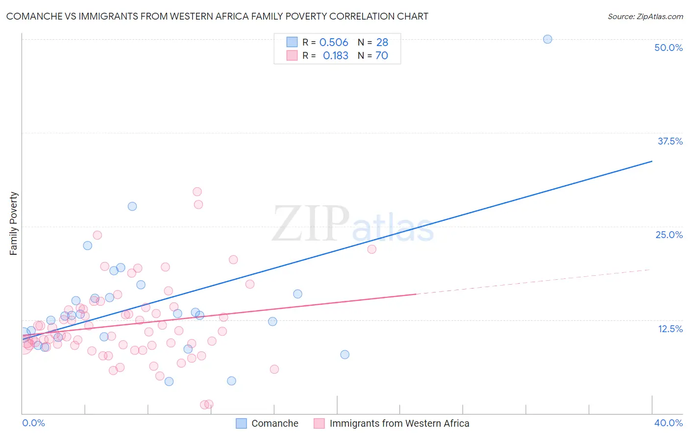 Comanche vs Immigrants from Western Africa Family Poverty