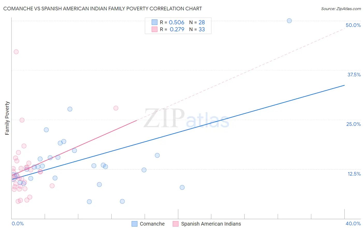 Comanche vs Spanish American Indian Family Poverty