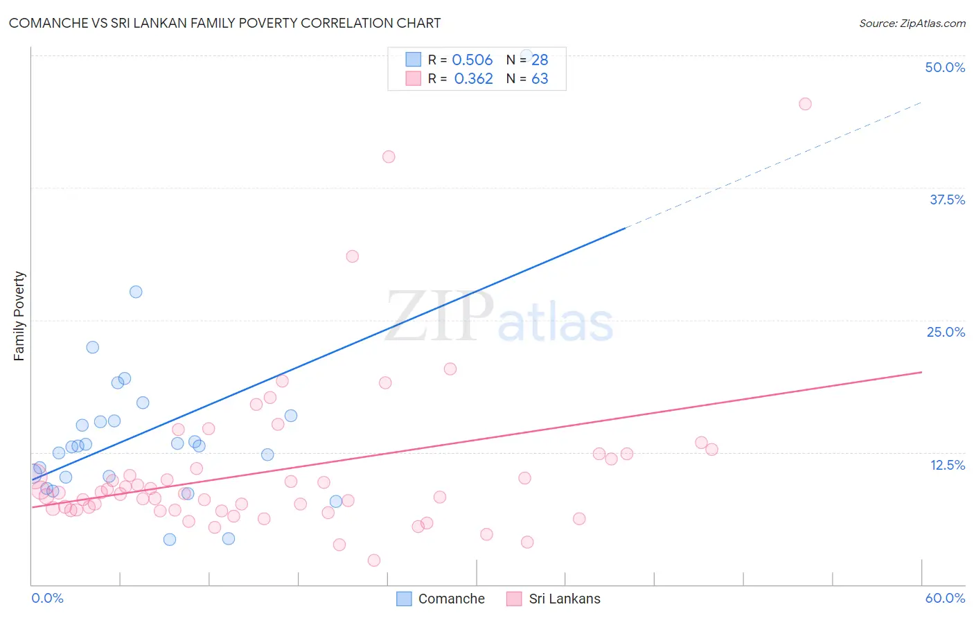 Comanche vs Sri Lankan Family Poverty