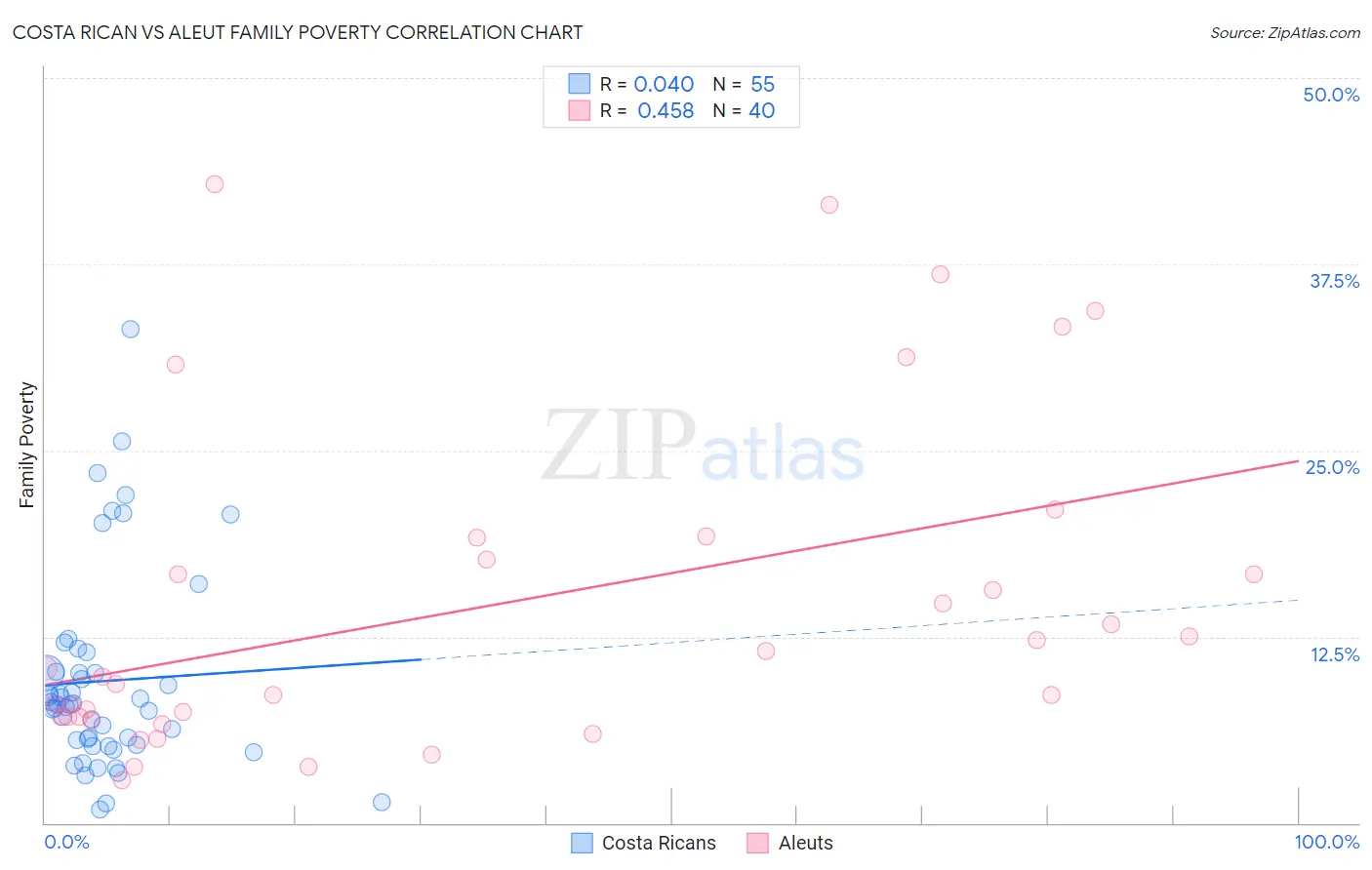 Costa Rican vs Aleut Family Poverty