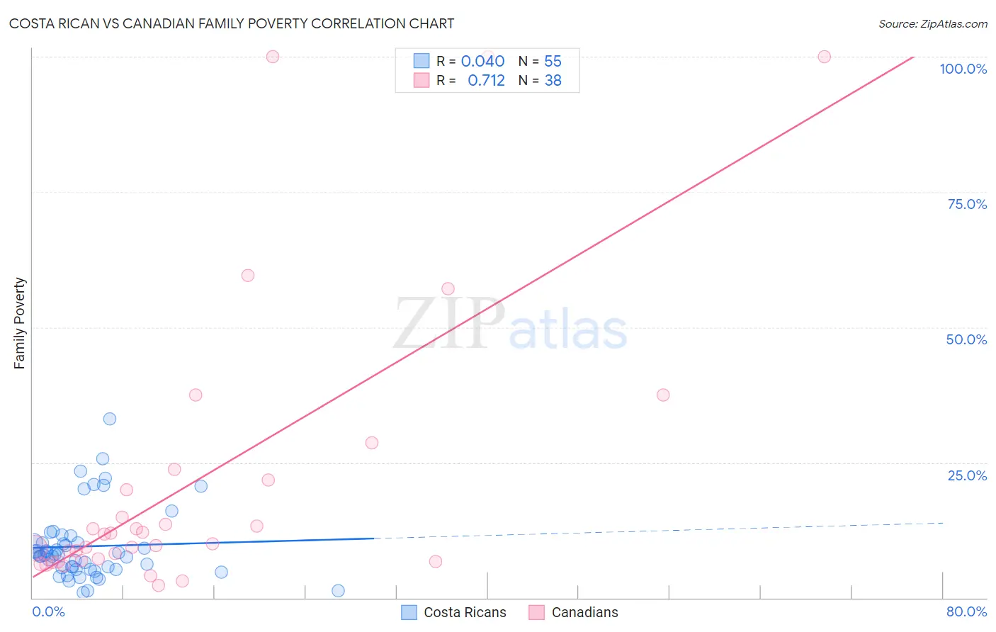 Costa Rican vs Canadian Family Poverty