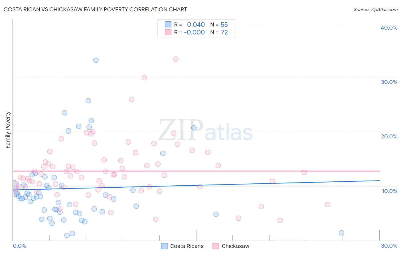 Costa Rican vs Chickasaw Family Poverty