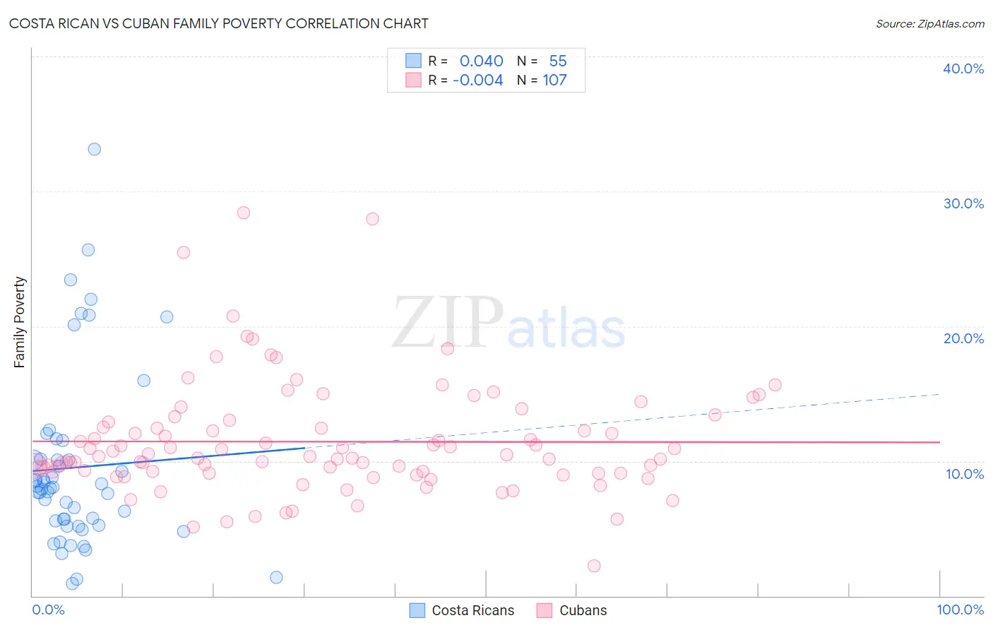 Costa Rican vs Cuban Family Poverty