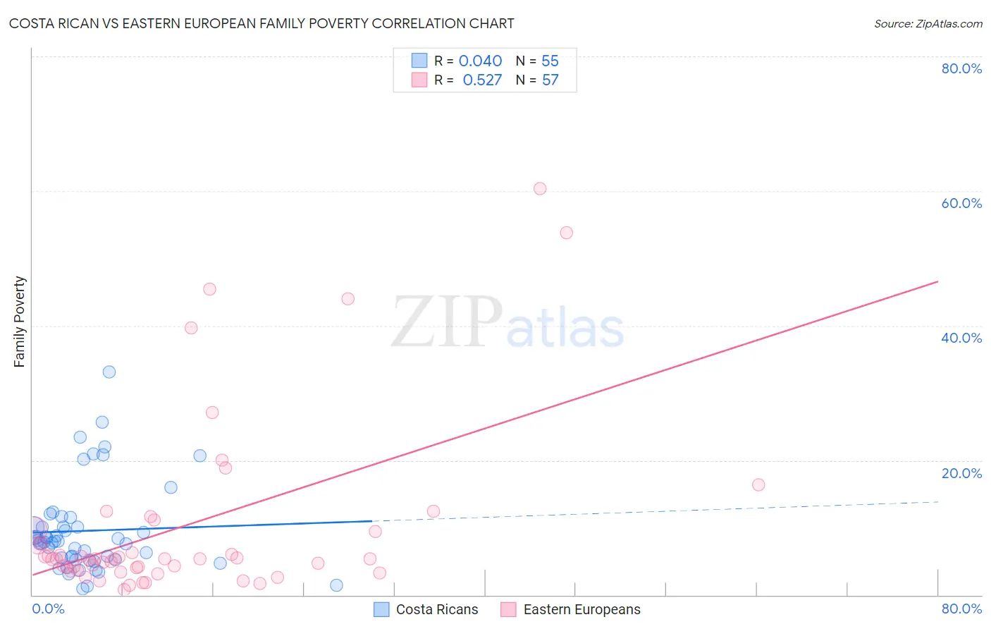 Costa Rican vs Eastern European Family Poverty