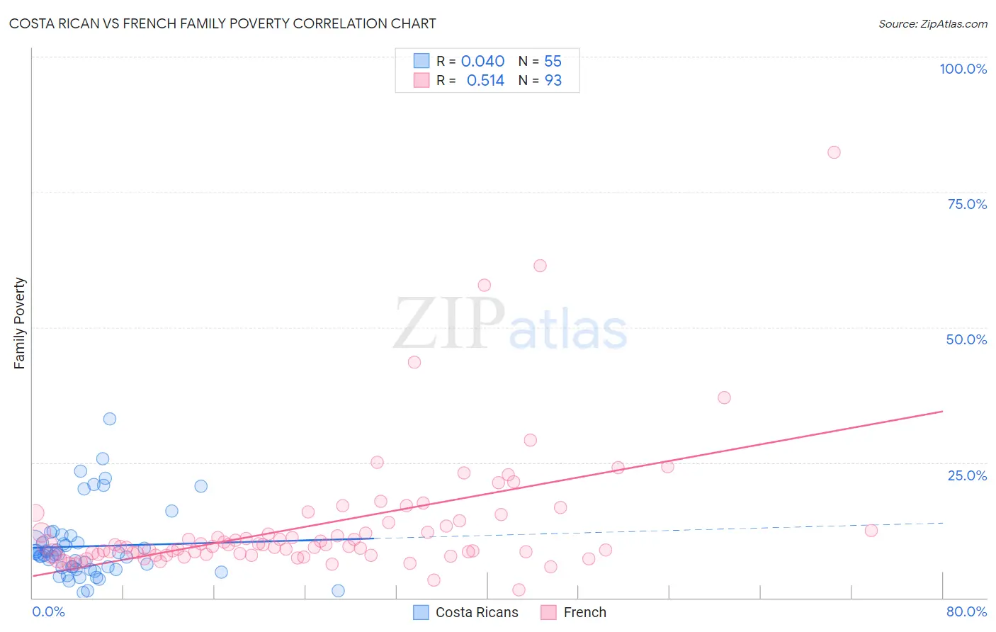 Costa Rican vs French Family Poverty