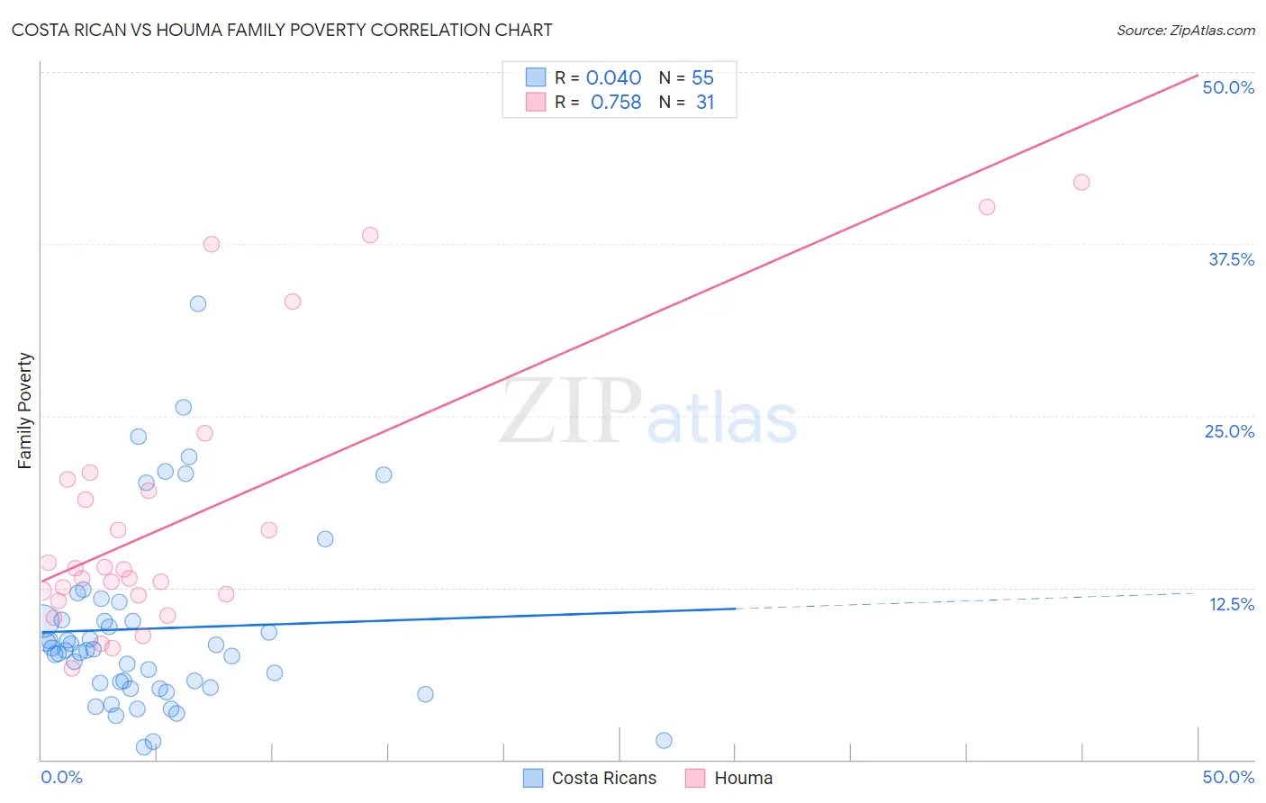 Costa Rican vs Houma Family Poverty