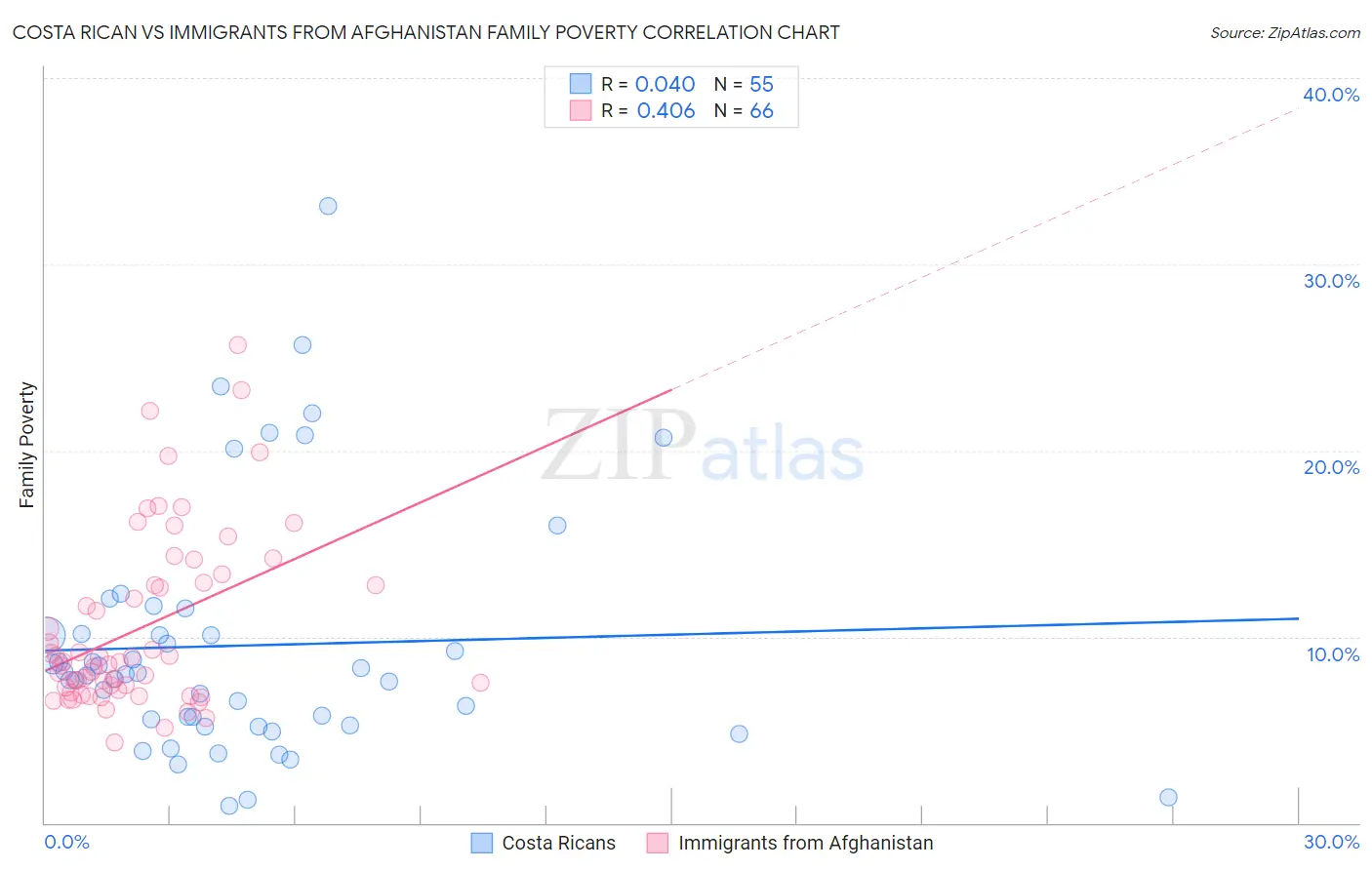 Costa Rican vs Immigrants from Afghanistan Family Poverty