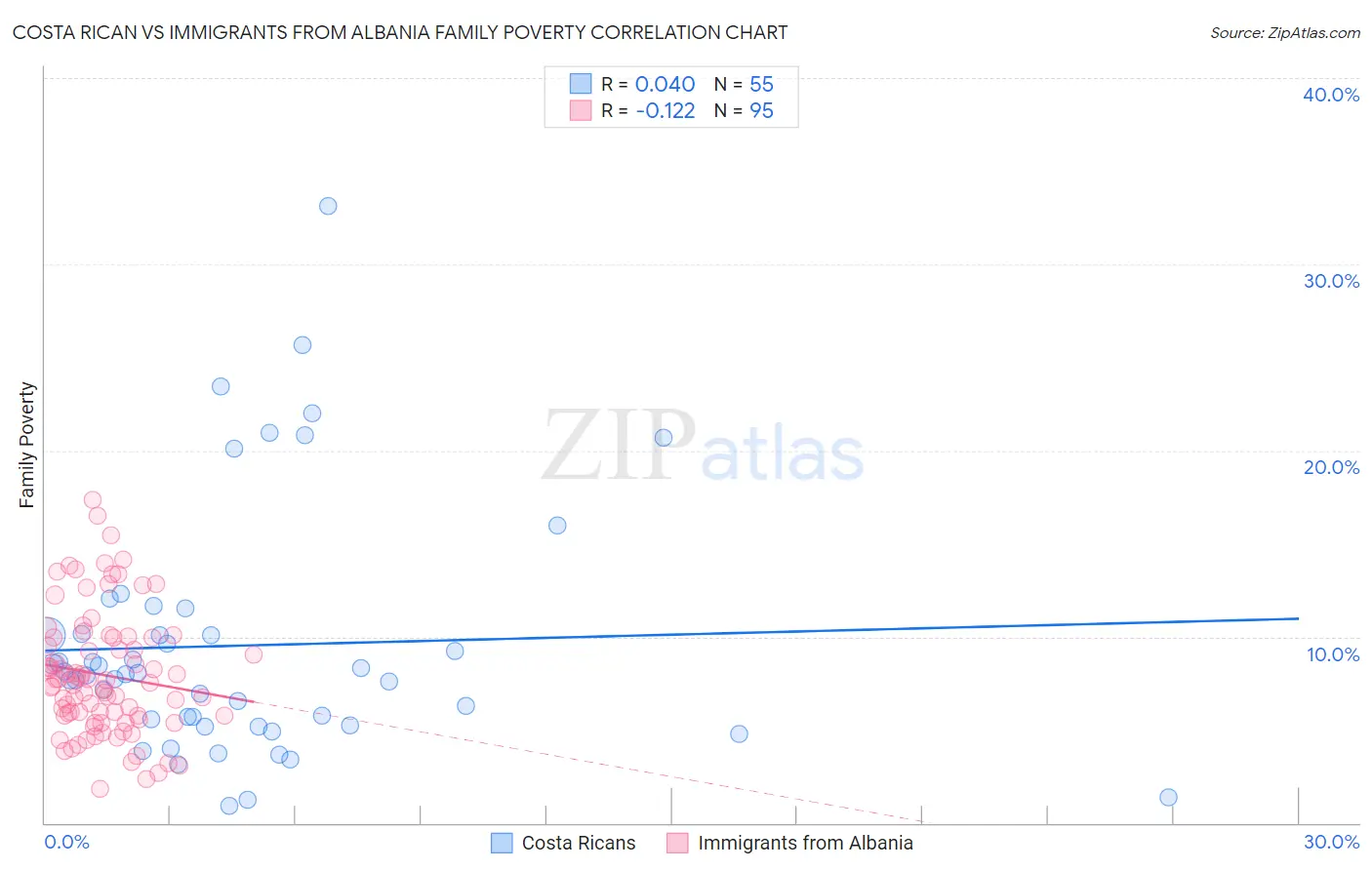 Costa Rican vs Immigrants from Albania Family Poverty