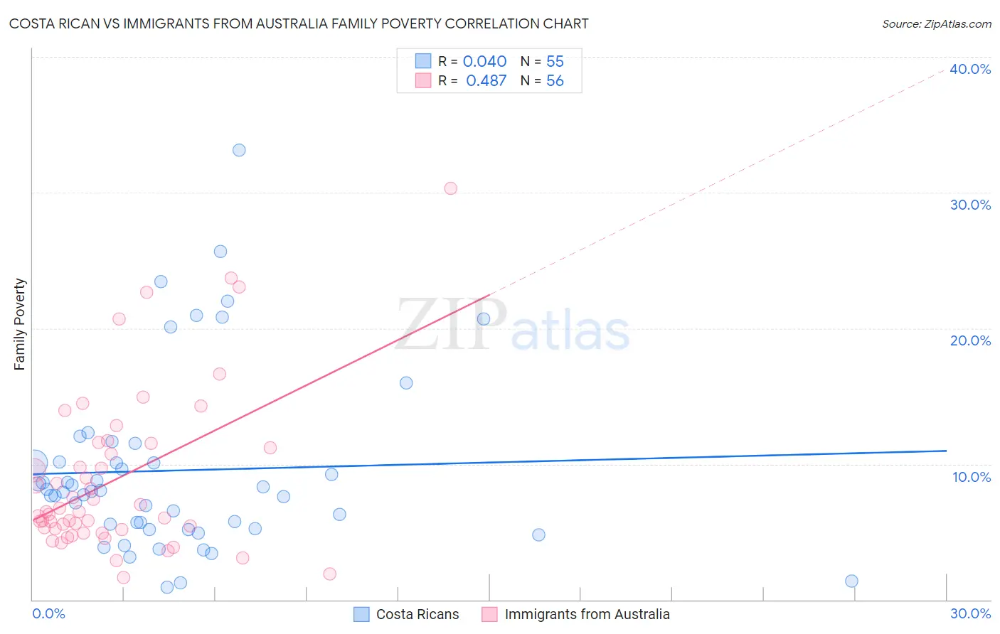 Costa Rican vs Immigrants from Australia Family Poverty