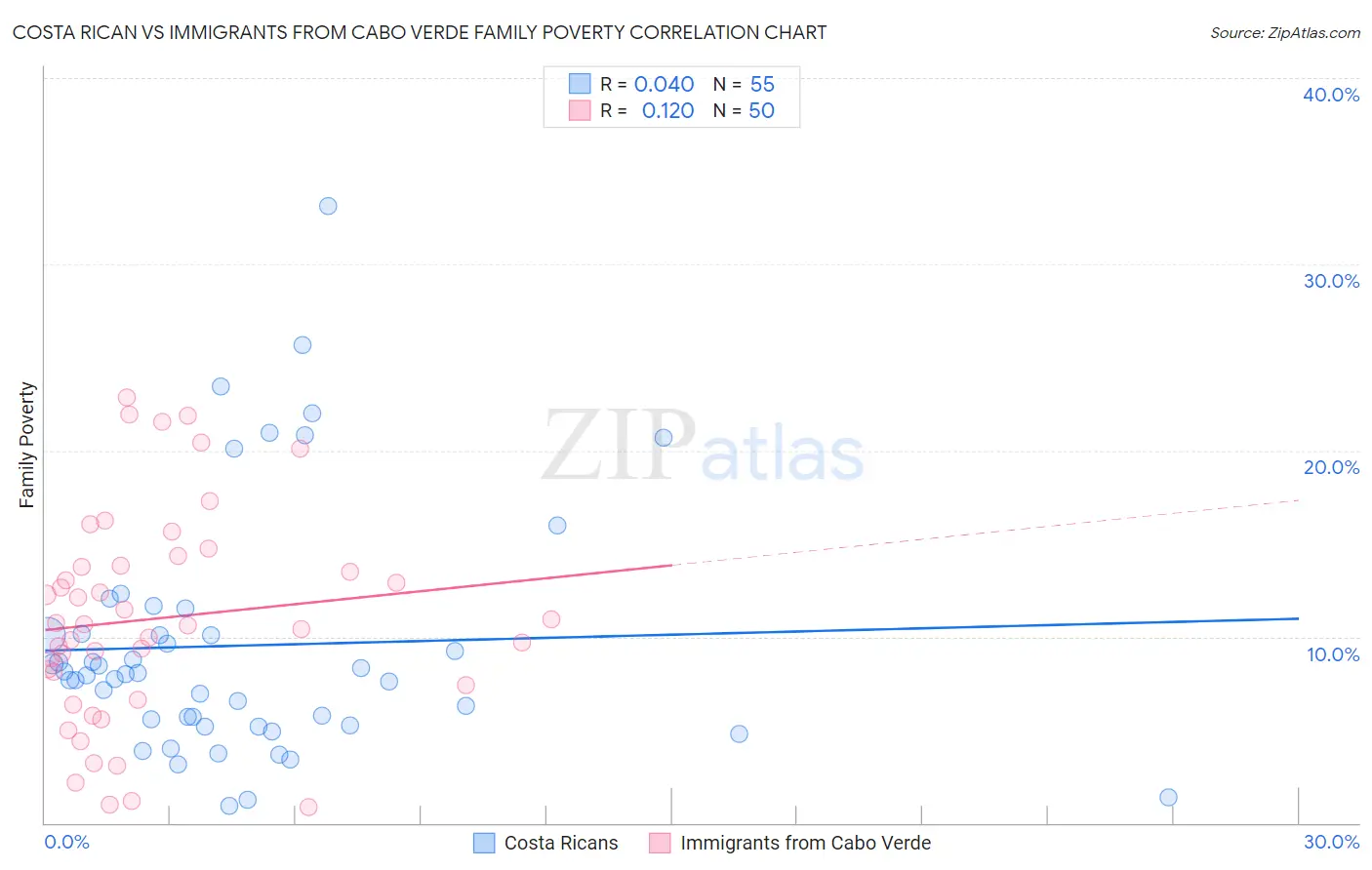 Costa Rican vs Immigrants from Cabo Verde Family Poverty