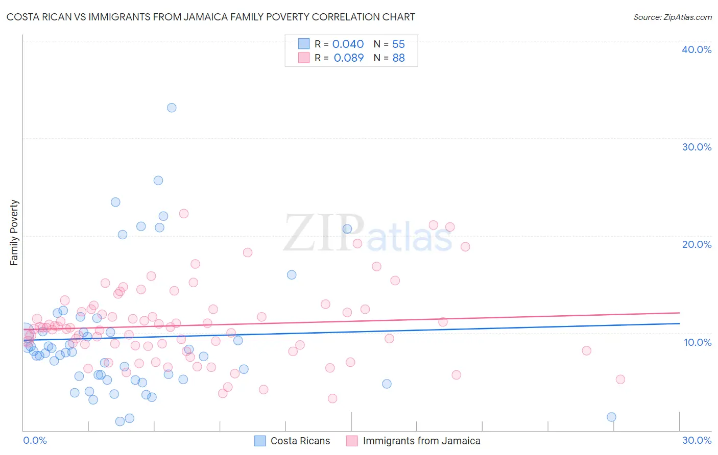 Costa Rican vs Immigrants from Jamaica Family Poverty
