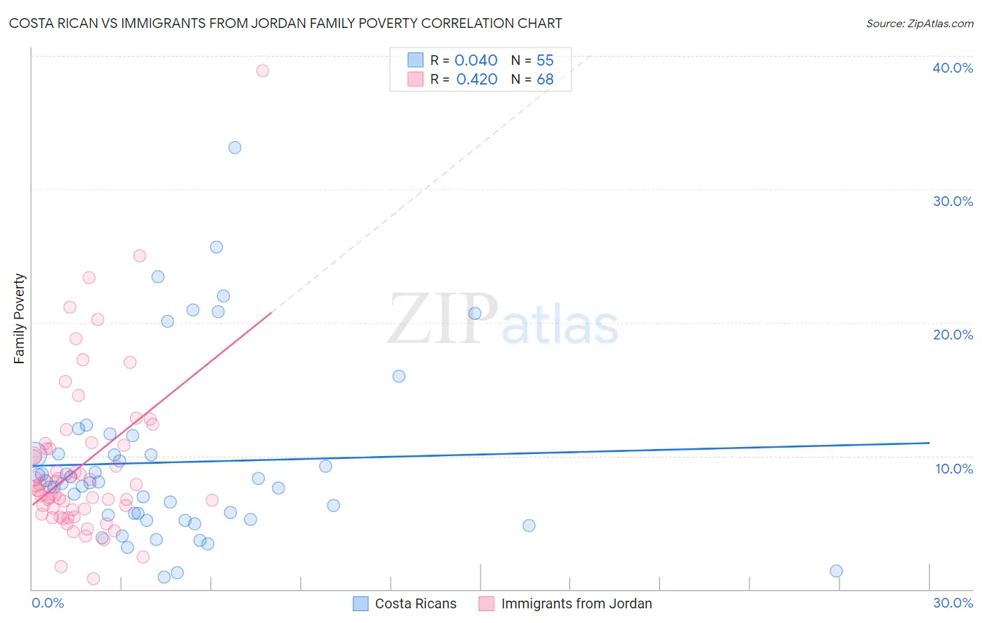 Costa Rican vs Immigrants from Jordan Family Poverty