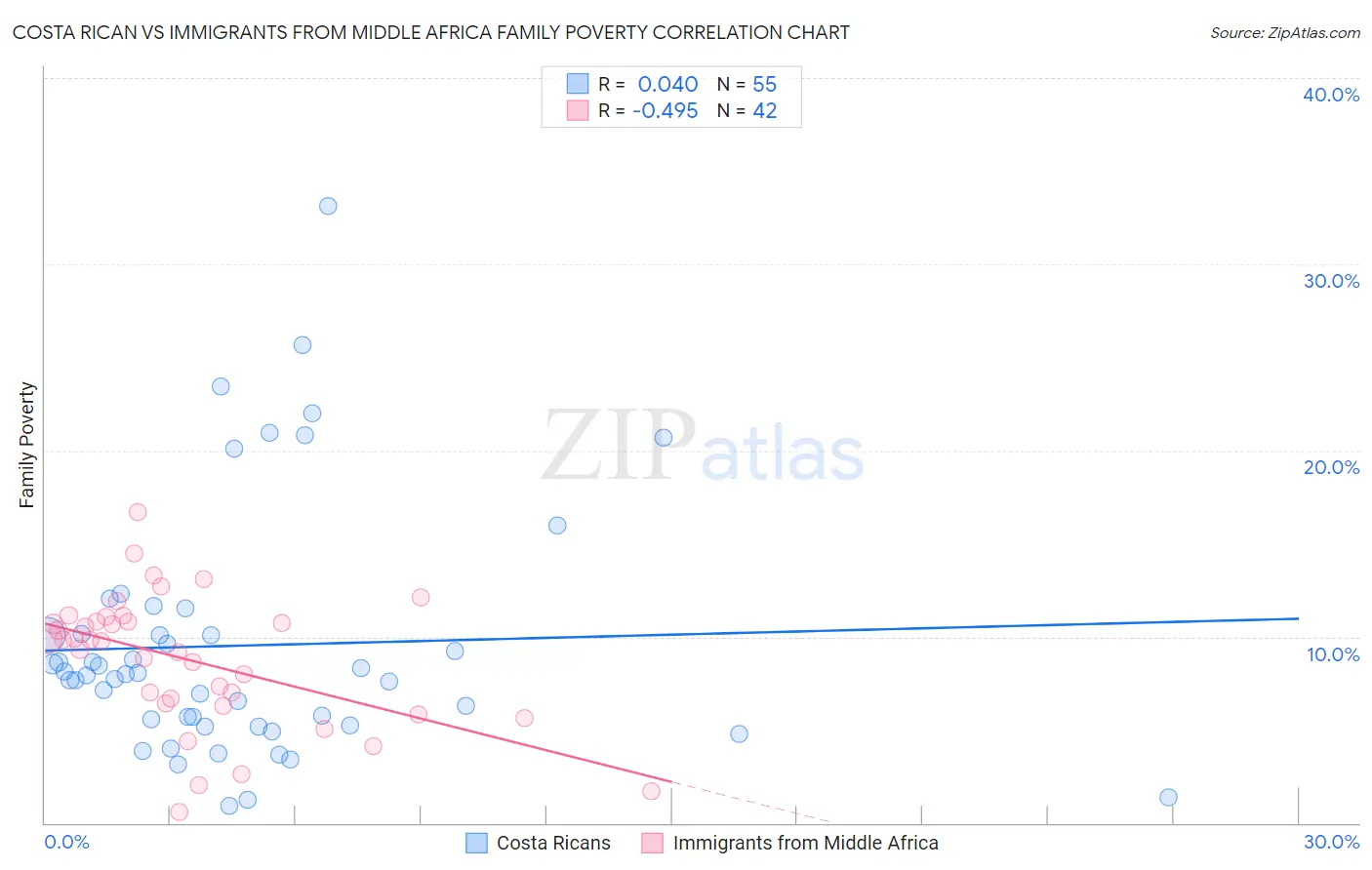 Costa Rican vs Immigrants from Middle Africa Family Poverty