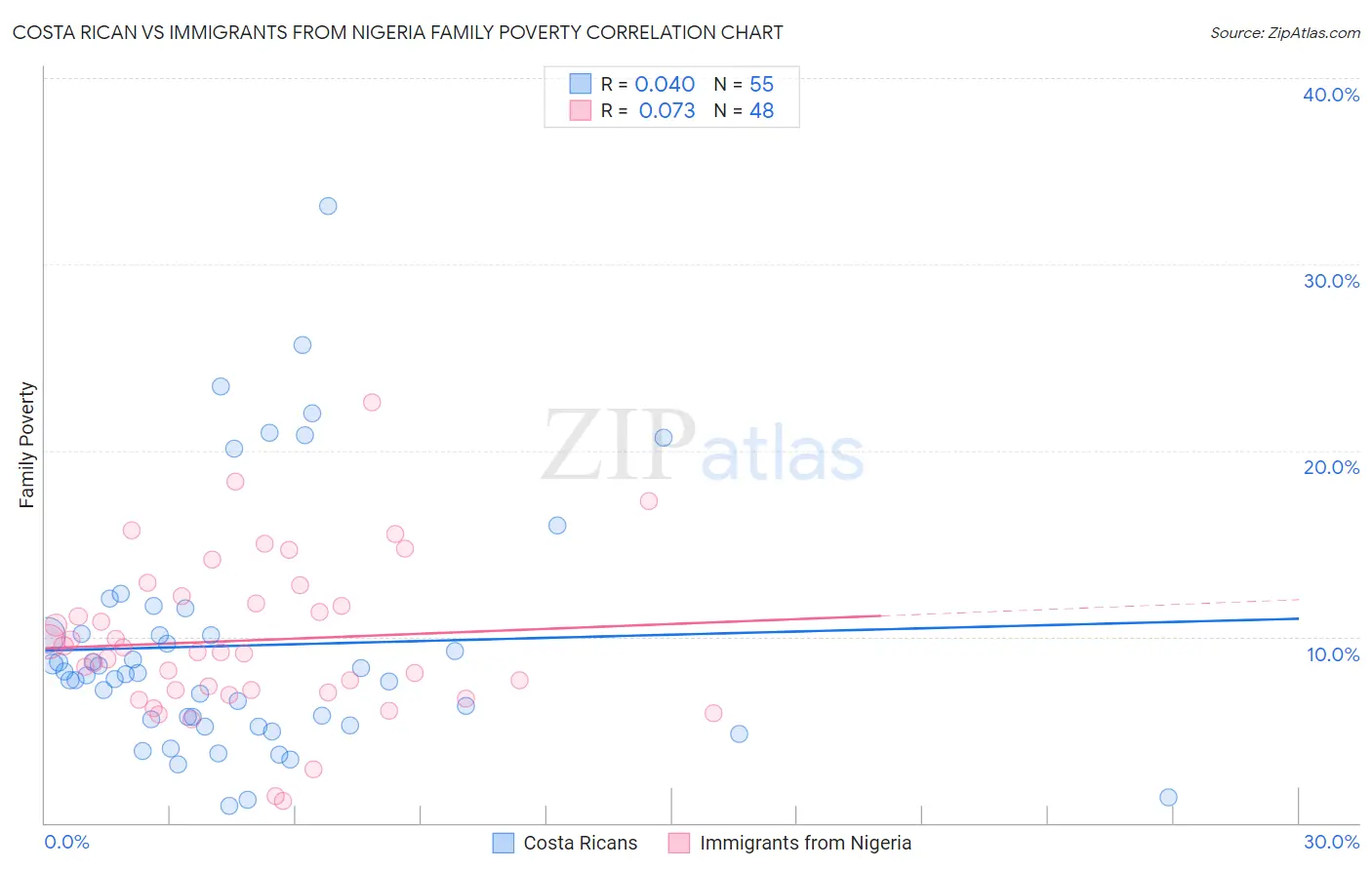 Costa Rican vs Immigrants from Nigeria Family Poverty