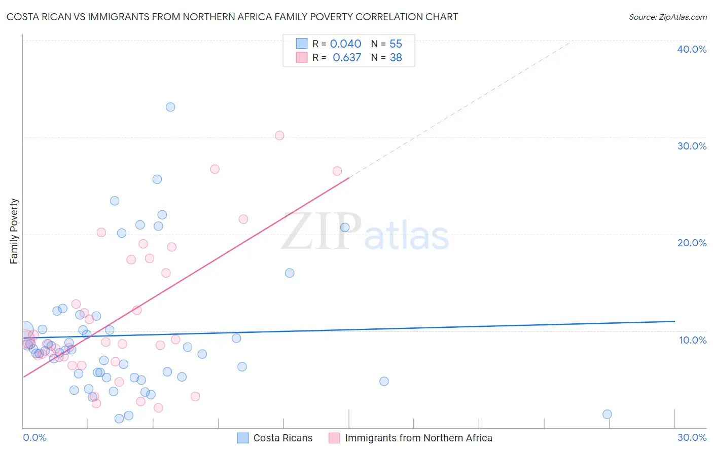 Costa Rican vs Immigrants from Northern Africa Family Poverty