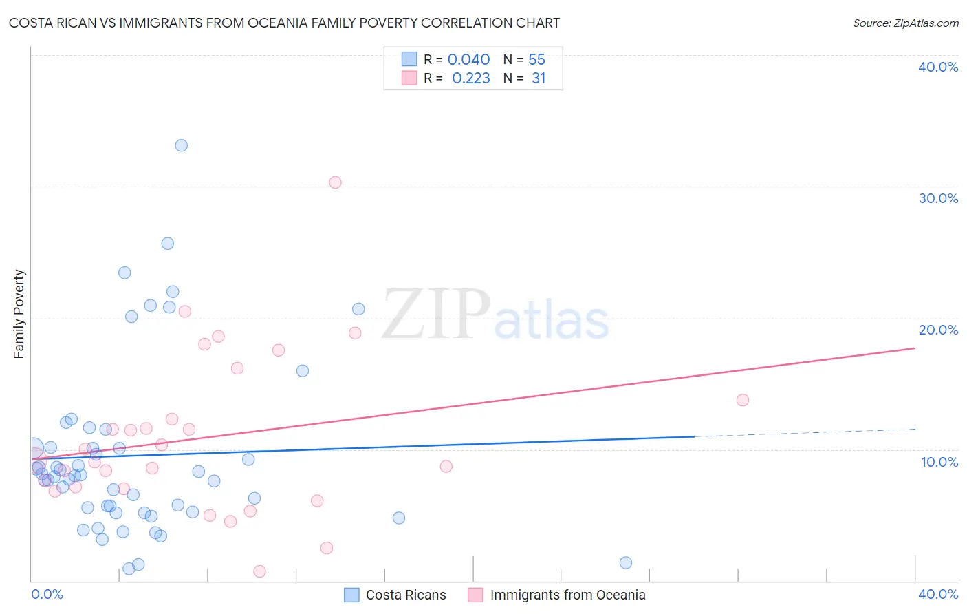 Costa Rican vs Immigrants from Oceania Family Poverty