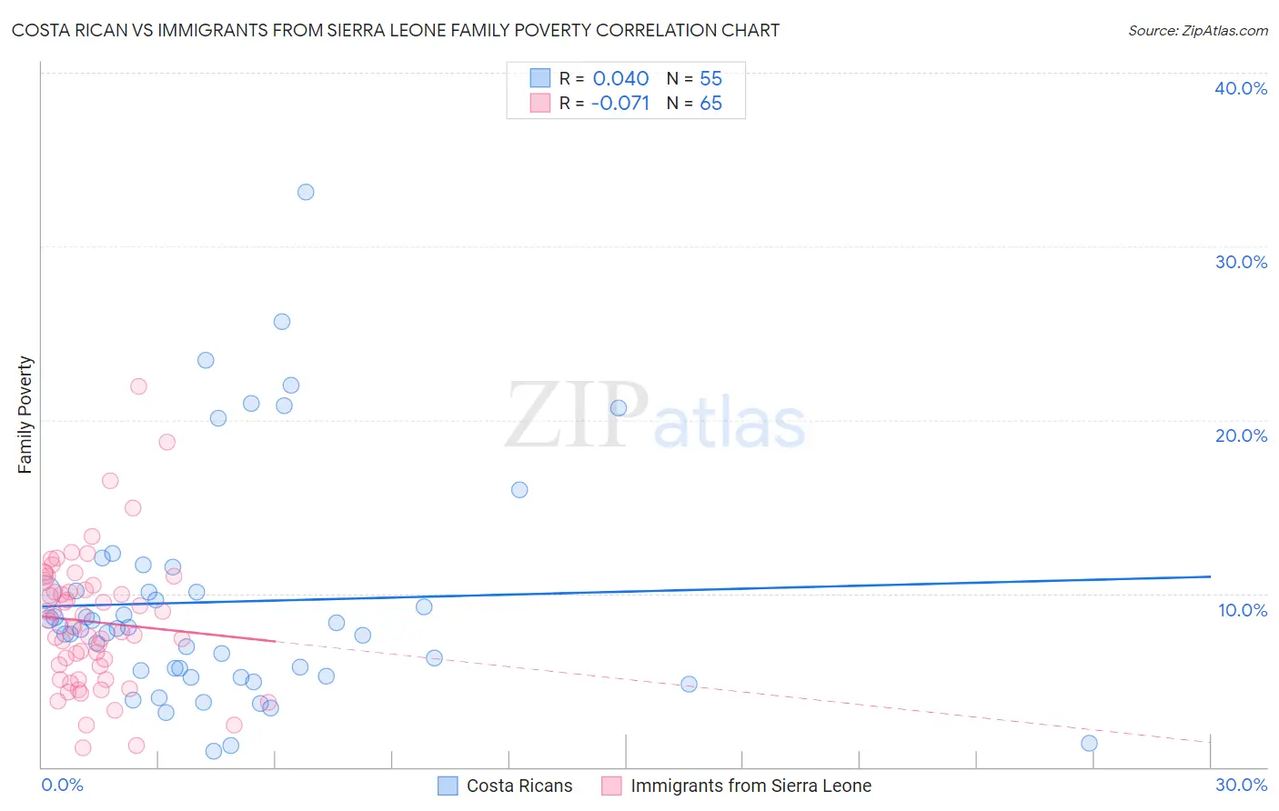 Costa Rican vs Immigrants from Sierra Leone Family Poverty