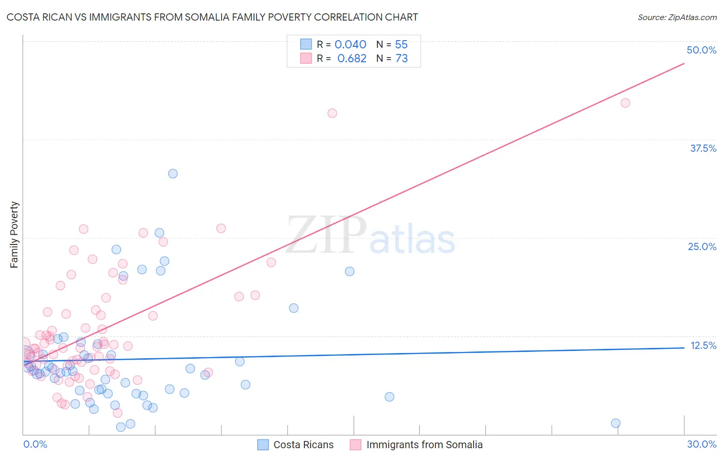 Costa Rican vs Immigrants from Somalia Family Poverty