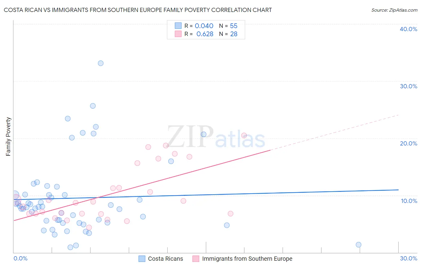 Costa Rican vs Immigrants from Southern Europe Family Poverty