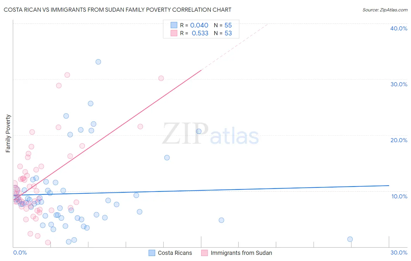 Costa Rican vs Immigrants from Sudan Family Poverty