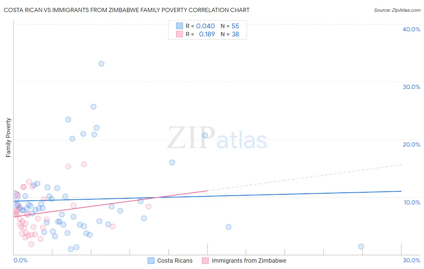 Costa Rican vs Immigrants from Zimbabwe Family Poverty