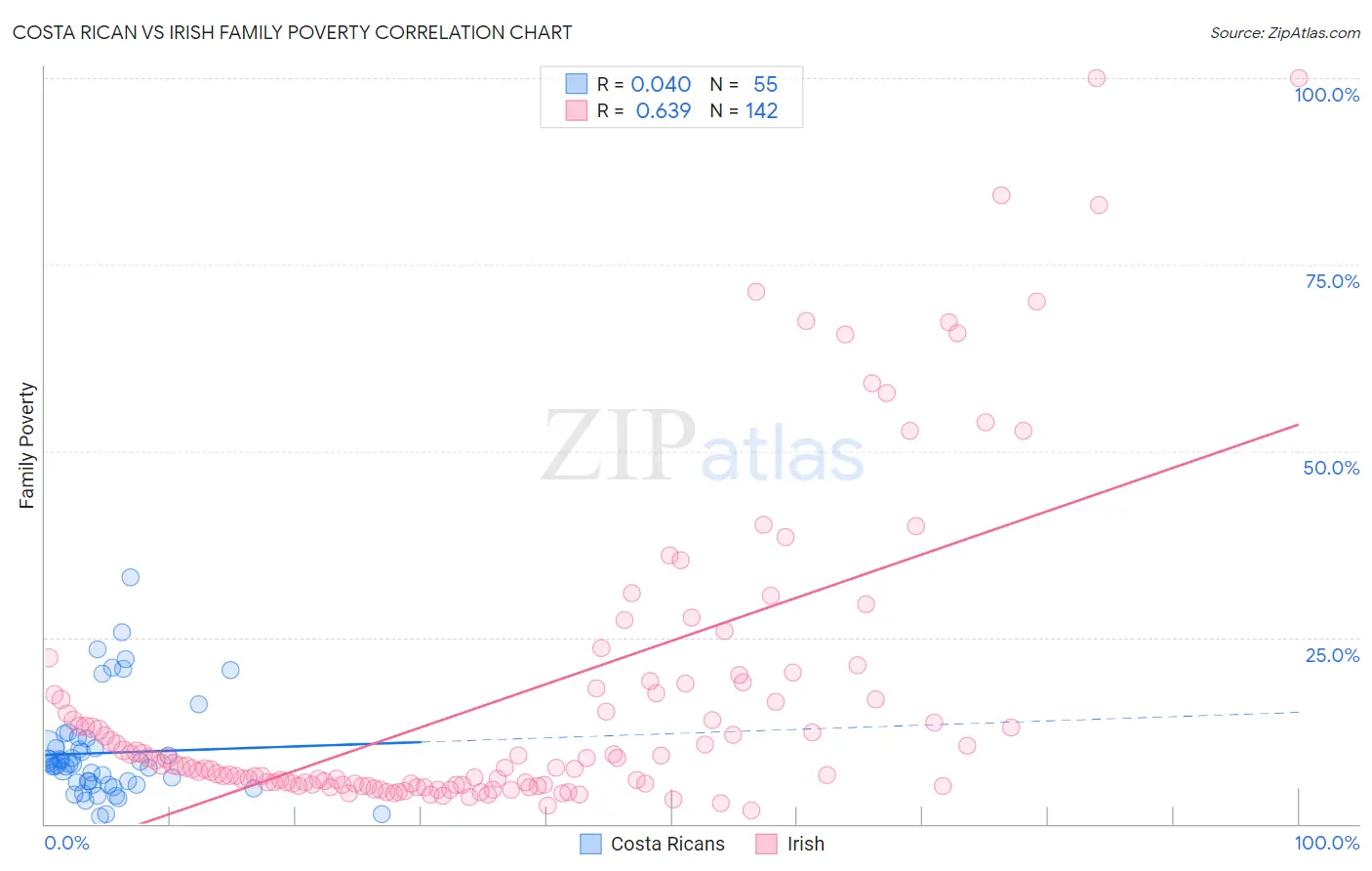 Costa Rican vs Irish Family Poverty