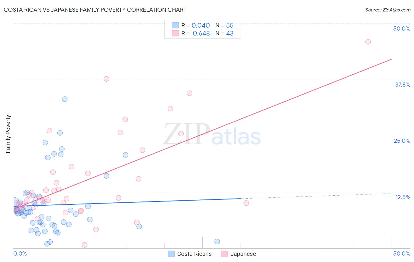 Costa Rican vs Japanese Family Poverty