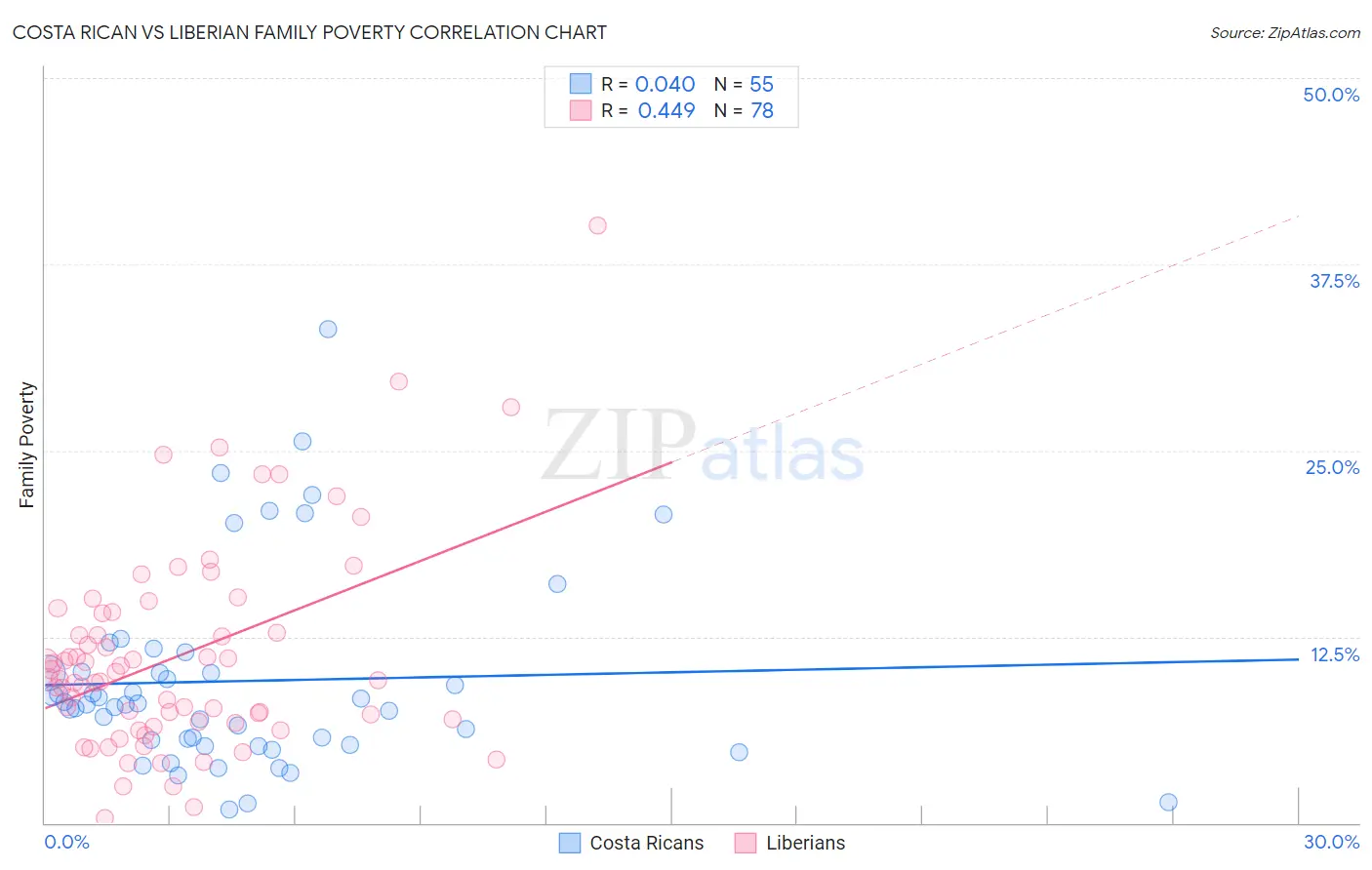 Costa Rican vs Liberian Family Poverty